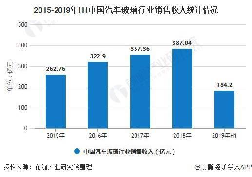 2020年中国汽车玻璃行业市场现状及发展趋势分析 企业兼并重组将成为未来发展趋势