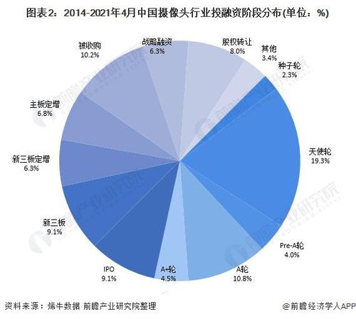 2021年中国摄像头行业投融资市场发展现状分析 大型企业通过兼并重组完善产业链并购策划