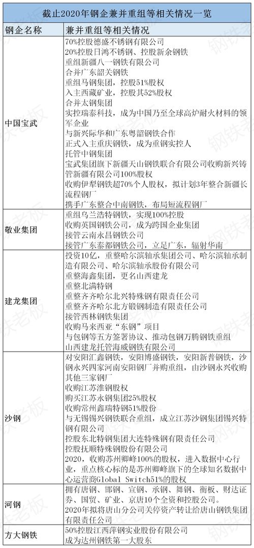 中国钢铁企业重组之路 现状、案例与未来发展