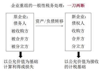 2021年税务师《税法二》高频考点 企业重组的所得税处理详解